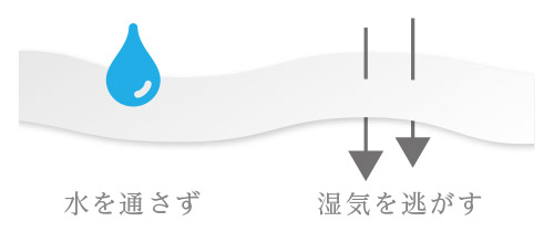漏れにくいのにムレにくい!湿気を逃がす透湿防水布採用