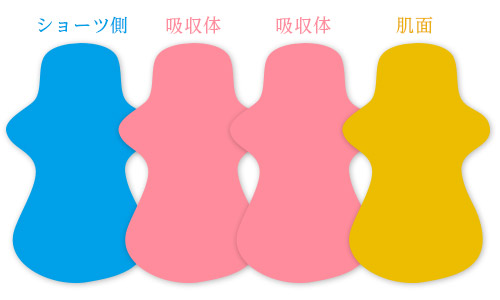 布ナプキンの構造