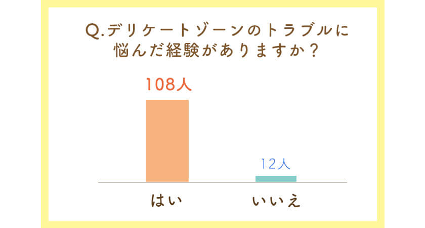デリケートゾーンのトラブルに悩んだ経験がありますか?