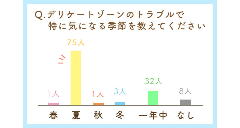 デリケートゾーンのトラブルで特に気になる季節は?