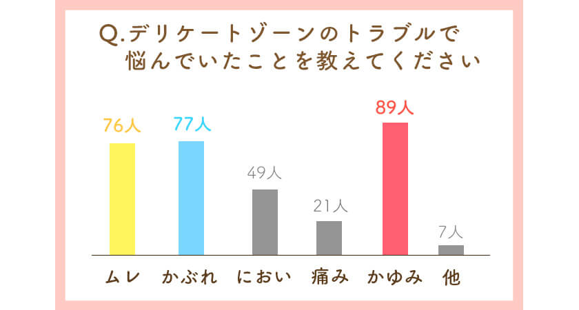 夏の時期に特に一番気になるデリケートゾーンのトラブルは?