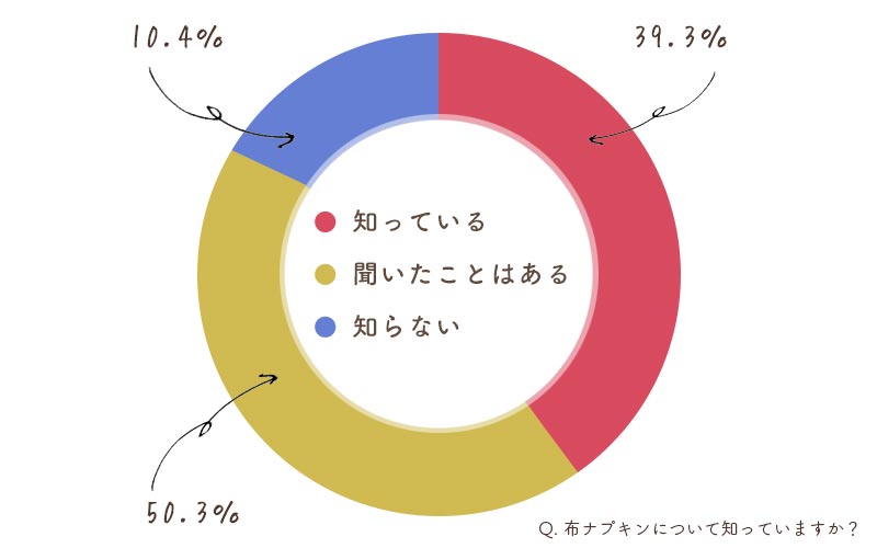 布ナプキンについてのアンケート！