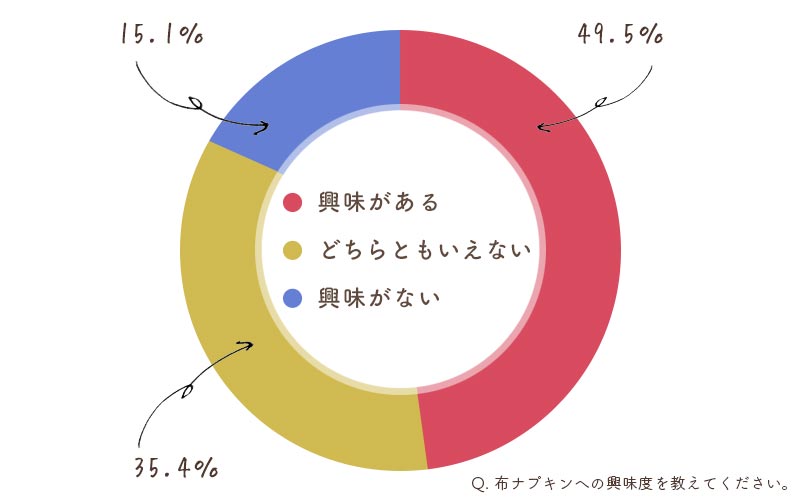 布ナプキンについてのアンケート！