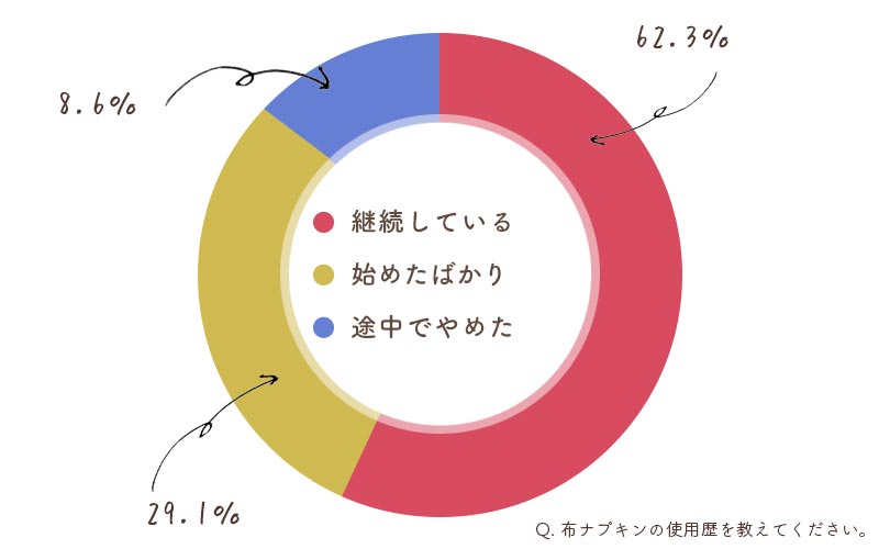 布ナプキンについてのアンケート！