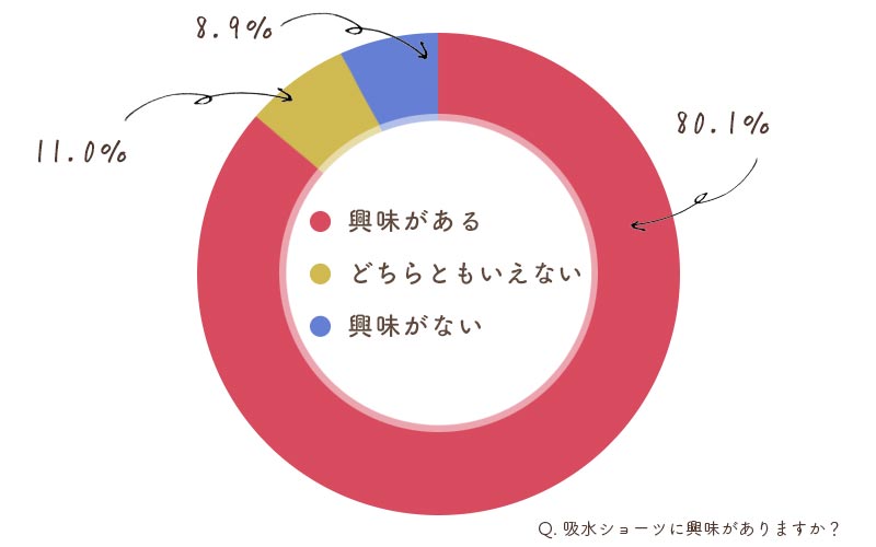 吸水ショーツについてのアンケート!