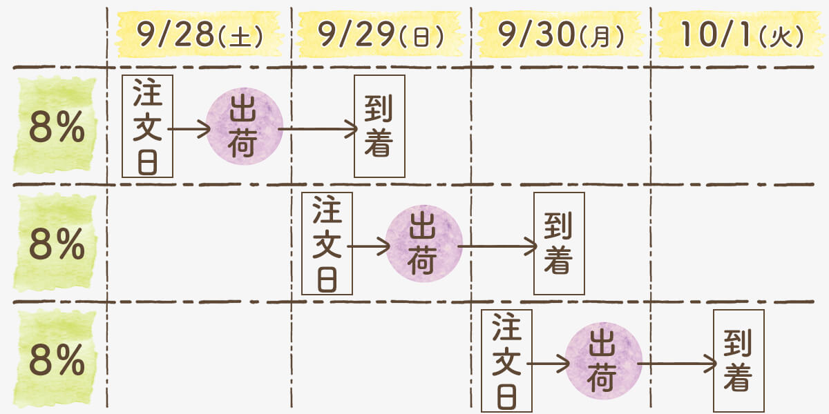 消費税改定前後のご注文について