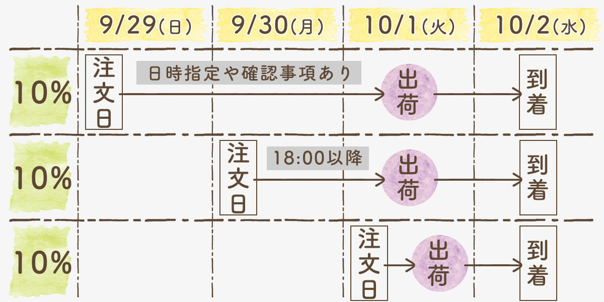 消費税改定前後のご注文について