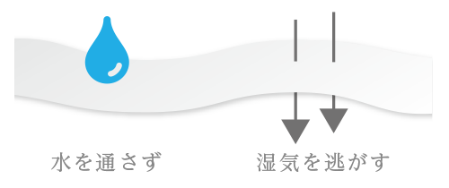 漏れにくいのにムレにくい!湿気を逃がす透湿防水布採用