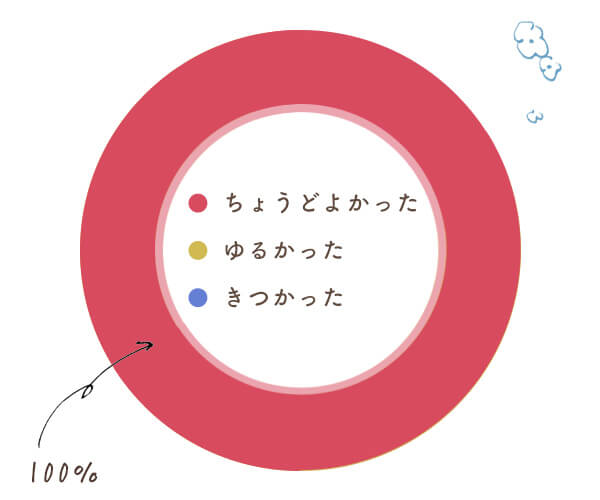 太ももの付け根・鼠径部あたりのサイズ感について教えてください。