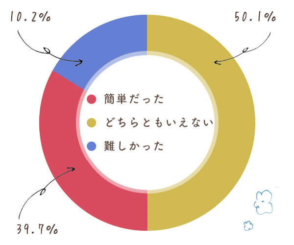 お洗濯への気持ちについて教えてください。