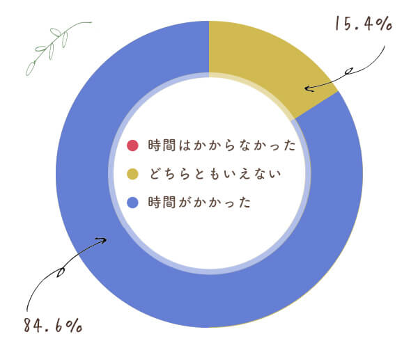 お洗濯への気持ちについて教えてください。