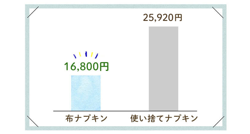 布ナプキンの平均寿命はどれくらい？