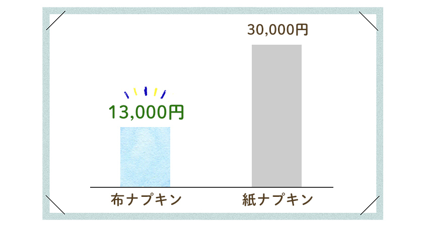 長い目で見ると布ナプキンは紙ナプキンの半額以下