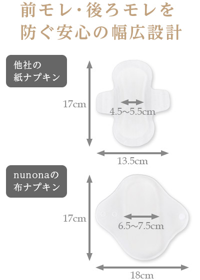 前モレ・後ろモレを防ぐ幅広設計