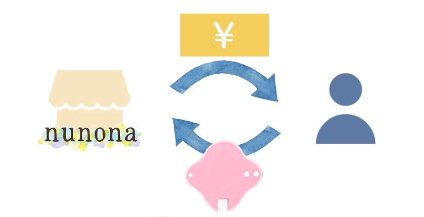 nunonaに返品後、返金