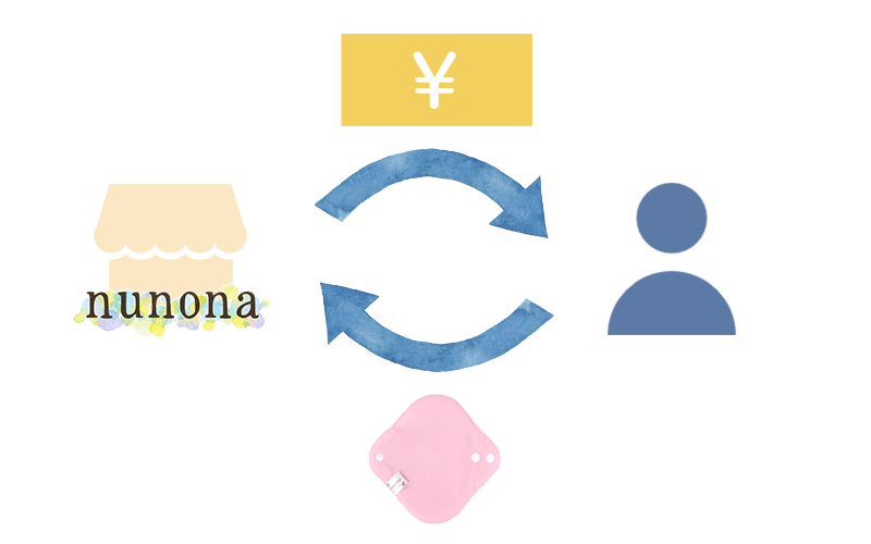 返送商品確認後に返金対応